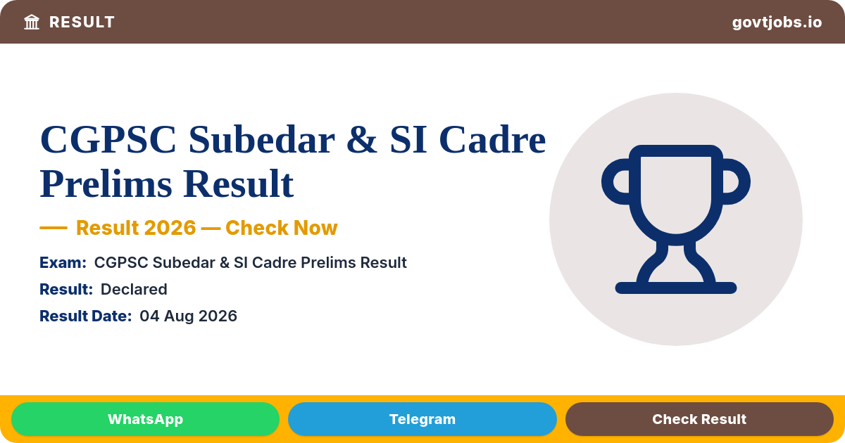CGPSC Subedar & SI Cadre Prelims Result 2026 — 341 Posts, Mains Stage Next (Chhattisgarh)