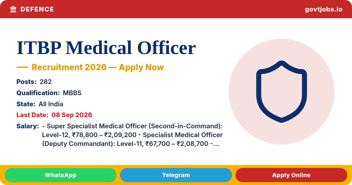ITBP Medical Officer Recruitment 2026 — 282 Posts, Apply Online by 08 Sep (All India)