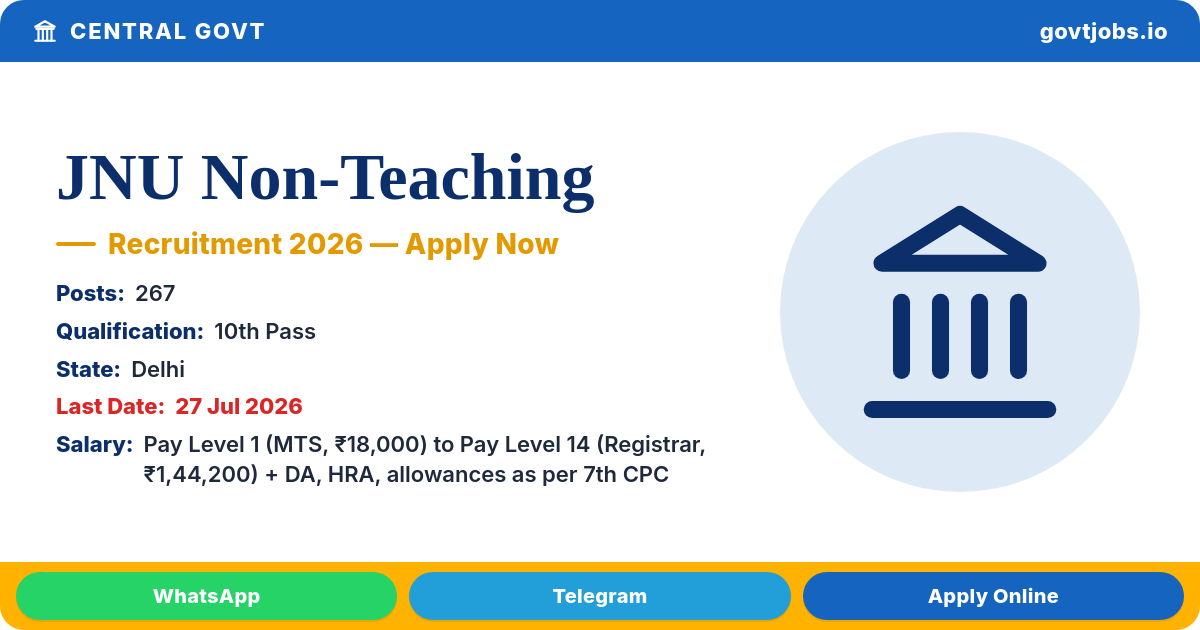 JNU Non-Teaching Recruitment 2026 — Group A, B & C, Jawaharlal Nehru University (267 Posts)