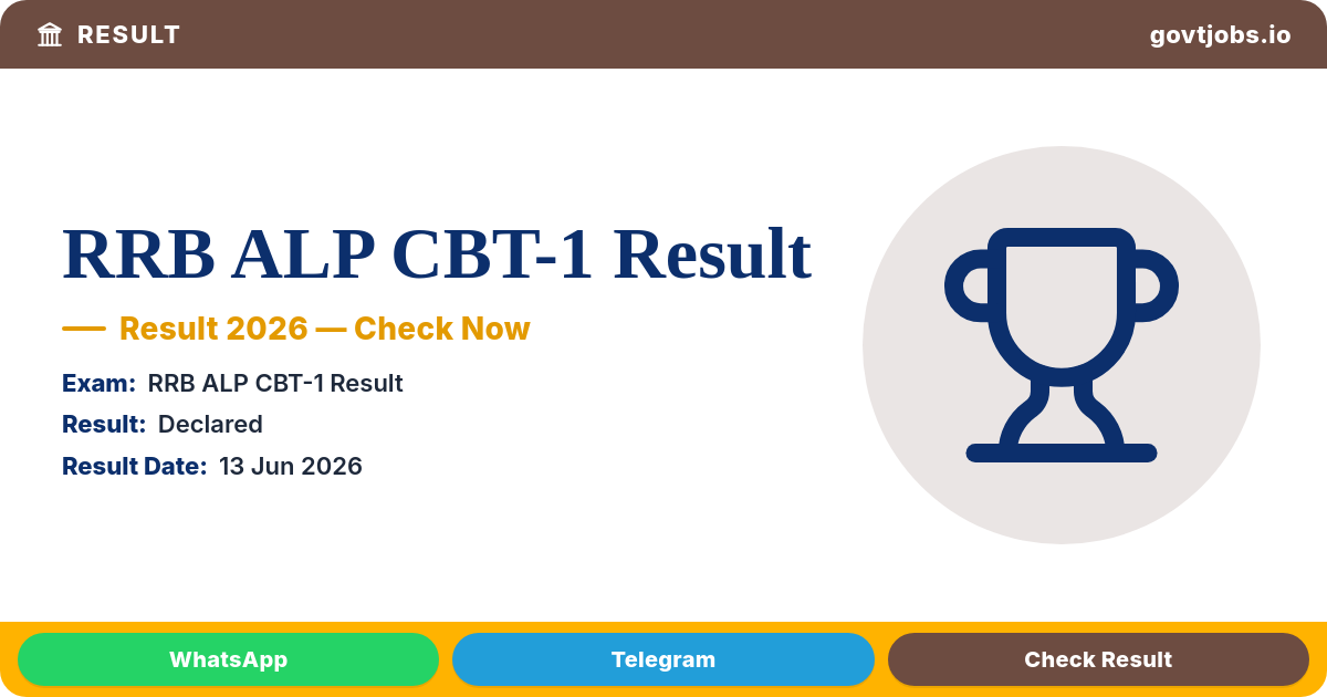 RRB ALP CBT-1 Result 2026 — Zone-wise Merit List & Cut-off Released (11,127 Posts)