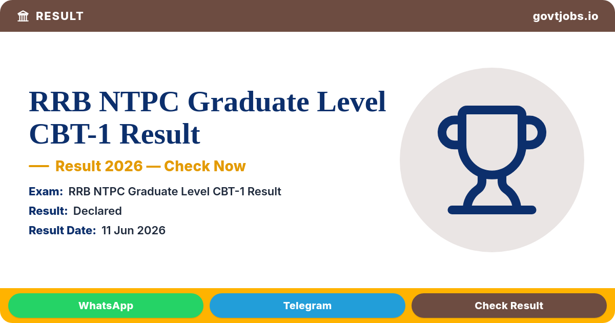 RRB NTPC Graduate Level CBT-1 Result 2026 — 87,337 Qualified, Cut-off Released (5,810 Posts)