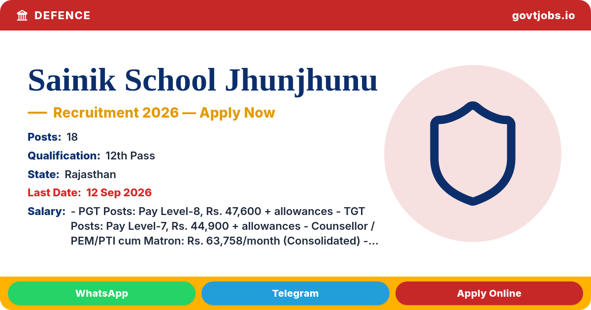 Sainik School Jhunjhunu Recruitment 2026 — 18 Posts