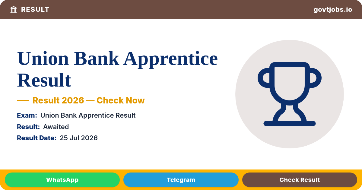Union Bank Apprentice Result 2026 — 1,865 Posts, Merit List Out